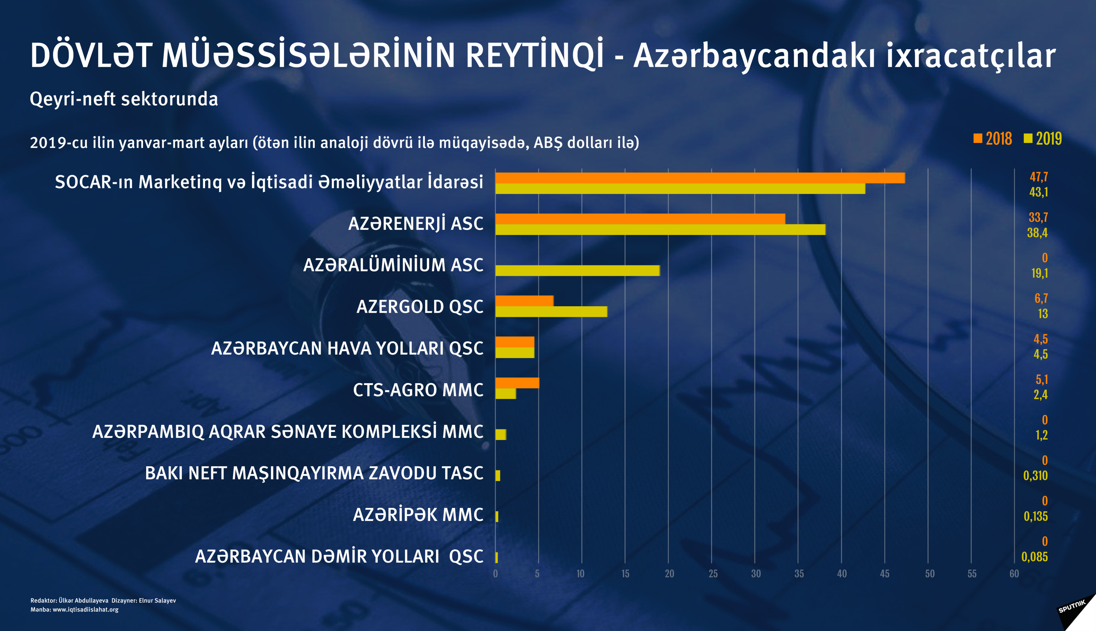 İnfoqrafika İxrac - Sputnik Azərbaycan