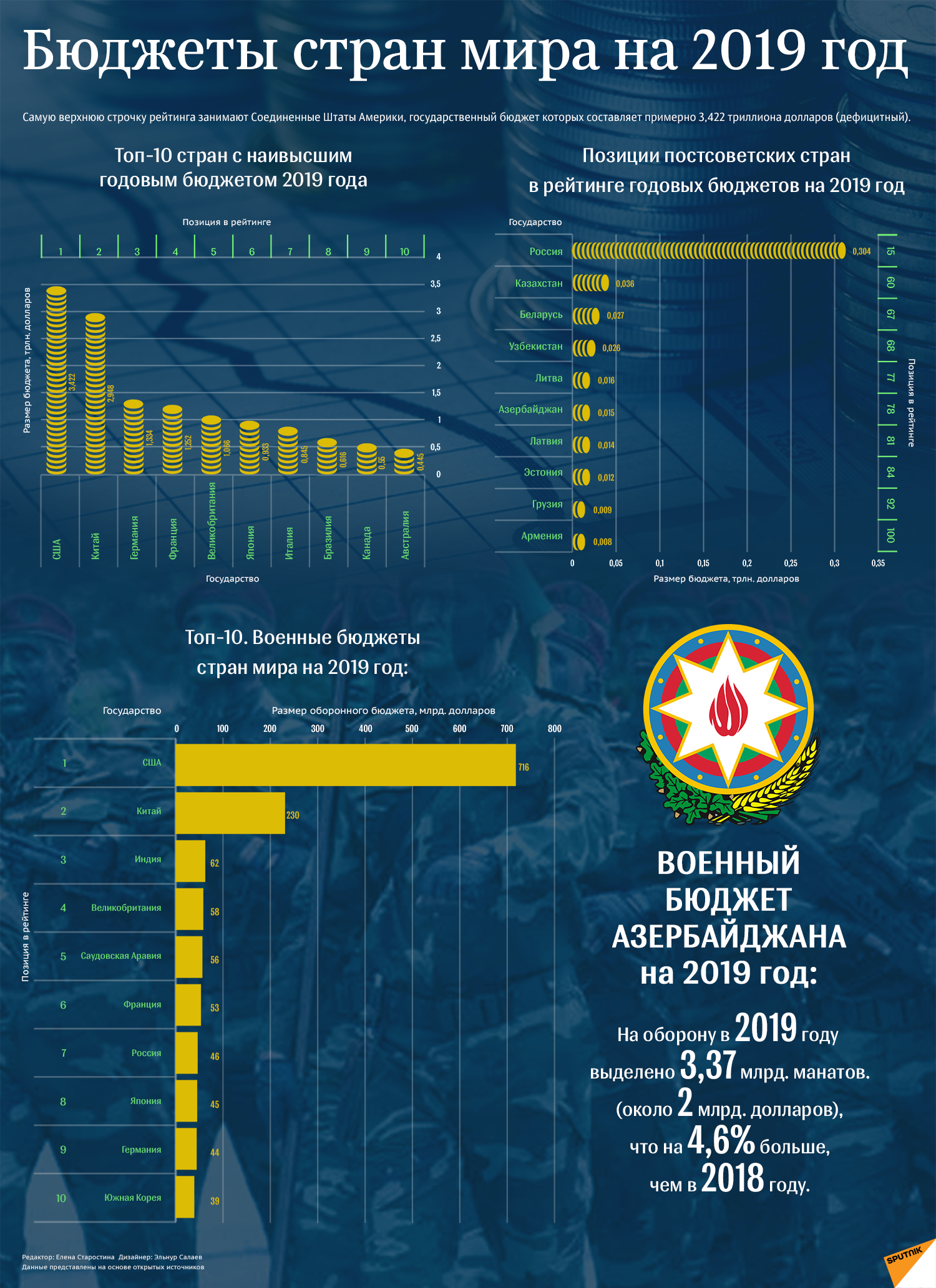 Рейтинг военных бюджетов стран бывшего СССР - Sputnik Азербайджан