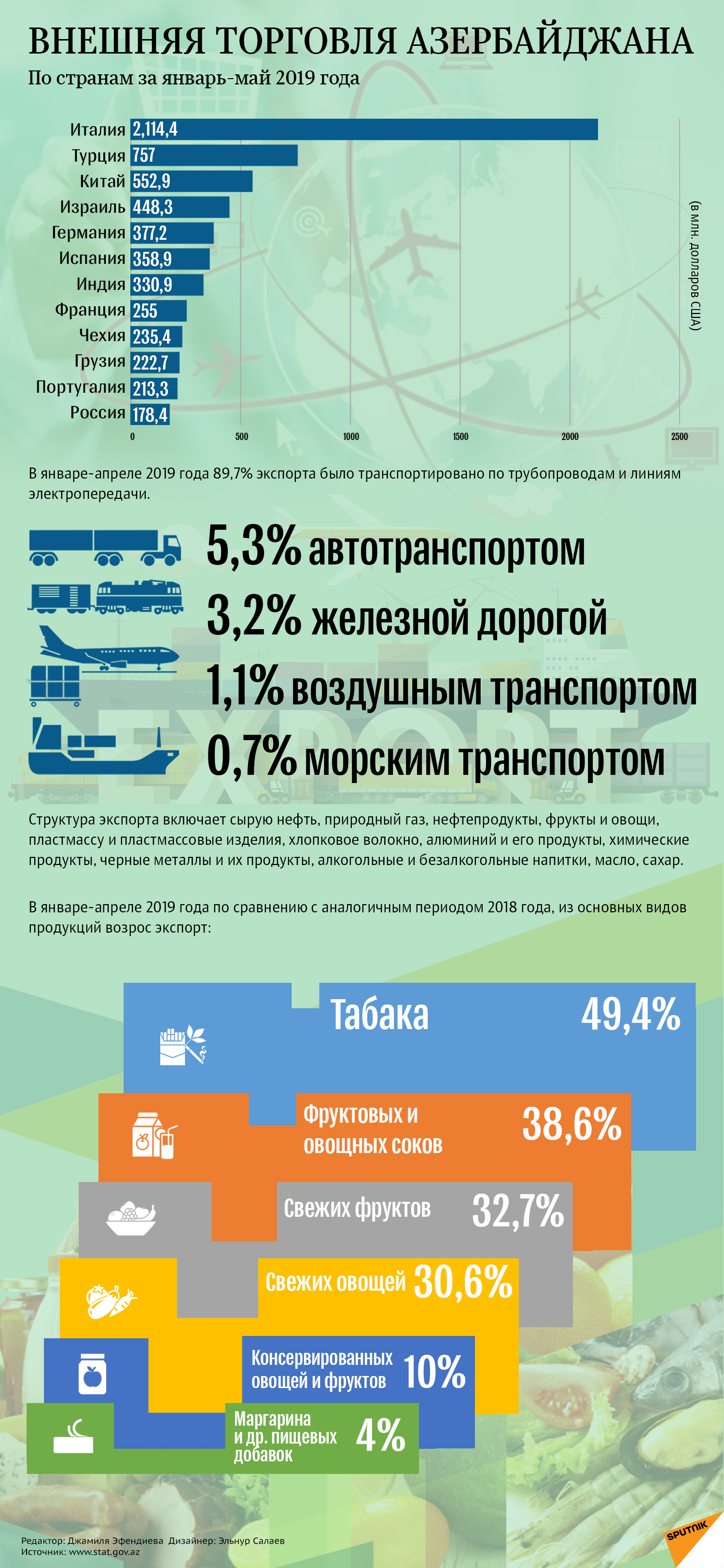 Инфографика - Внешняя торговля Азербайджана - Sputnik Азербайджан