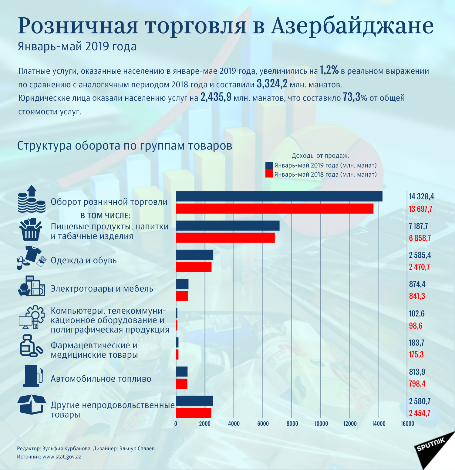 Инфографика - Розничная торговля в Азербайджане - Sputnik Азербайджан