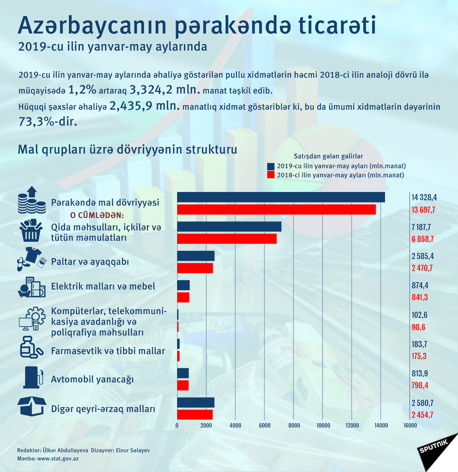 İNFOQRAFİKA: Azərbaycan əhalisi hansı mallara üstünlük verir - Sputnik Azərbaycan
