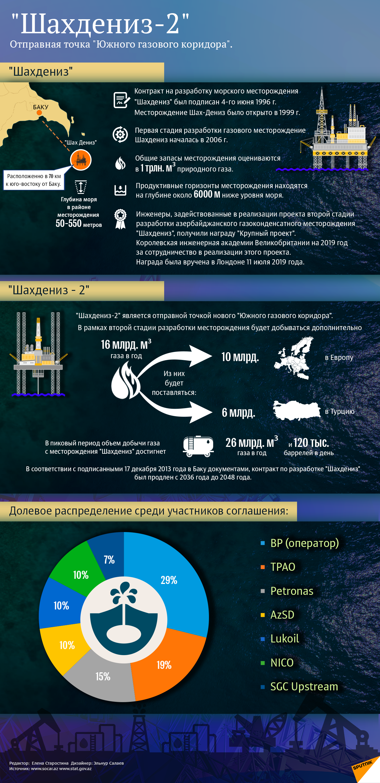 Инфографика Шахдениз - Sputnik Азербайджан