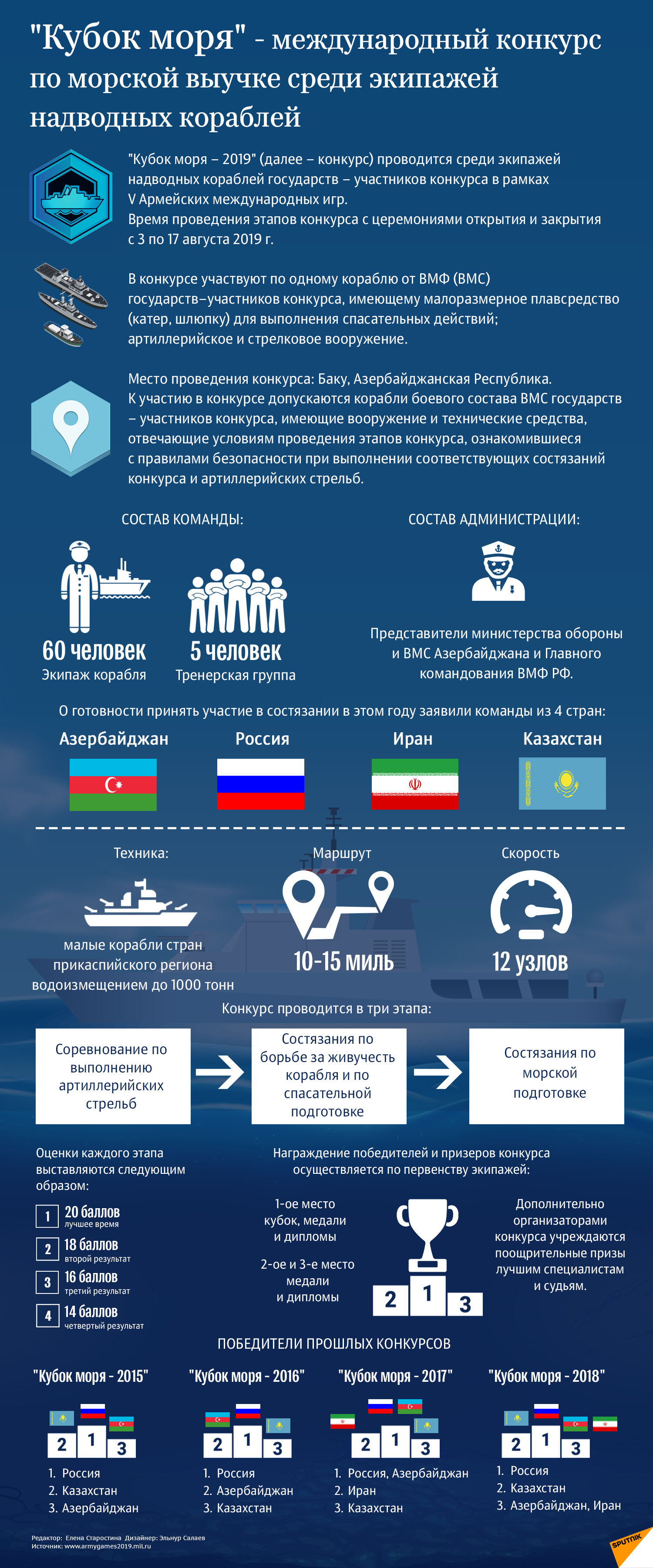 Инфографика Кубок Моря - Sputnik Азербайджан