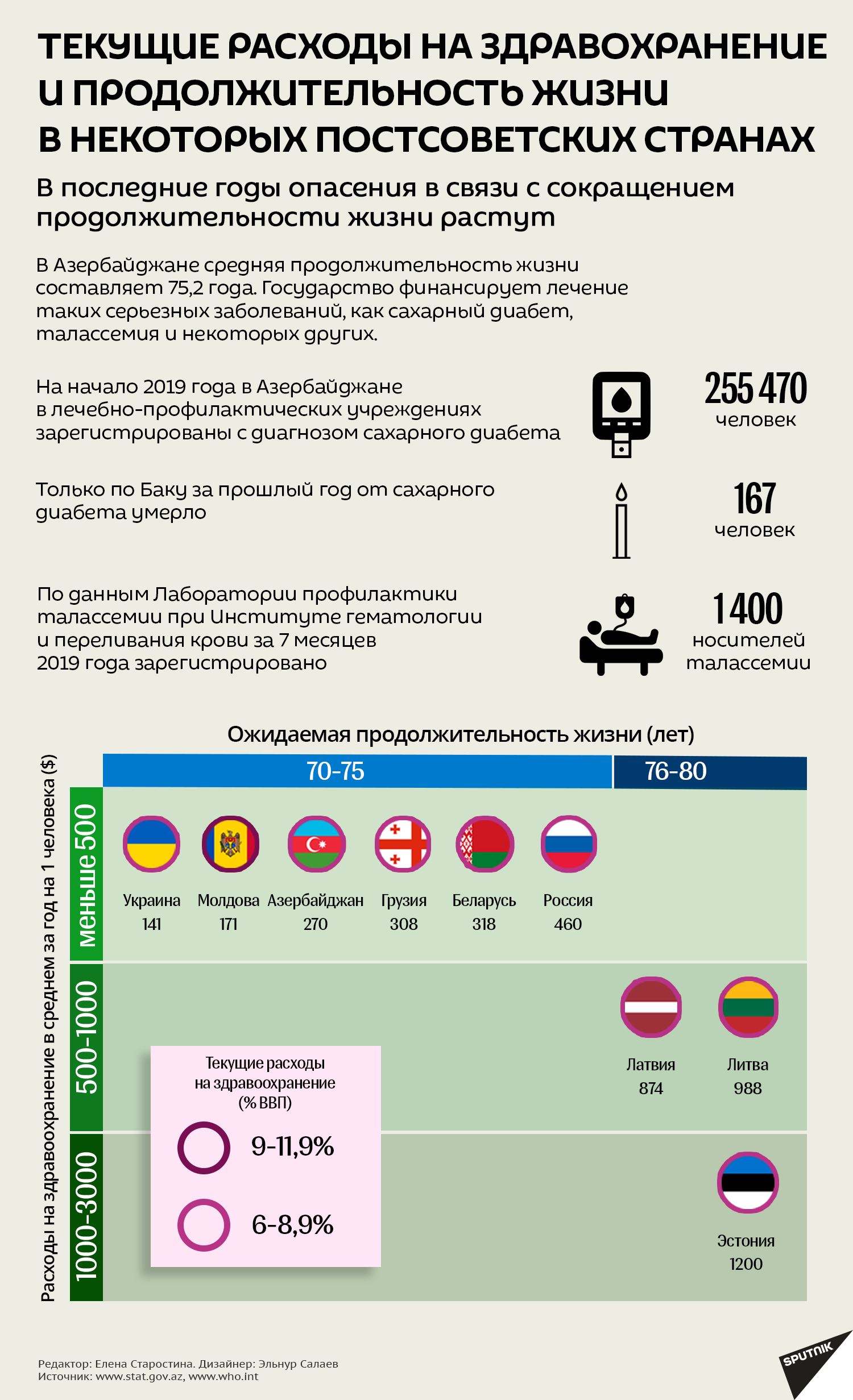 Инфографика Зравохранение - Sputnik Азербайджан