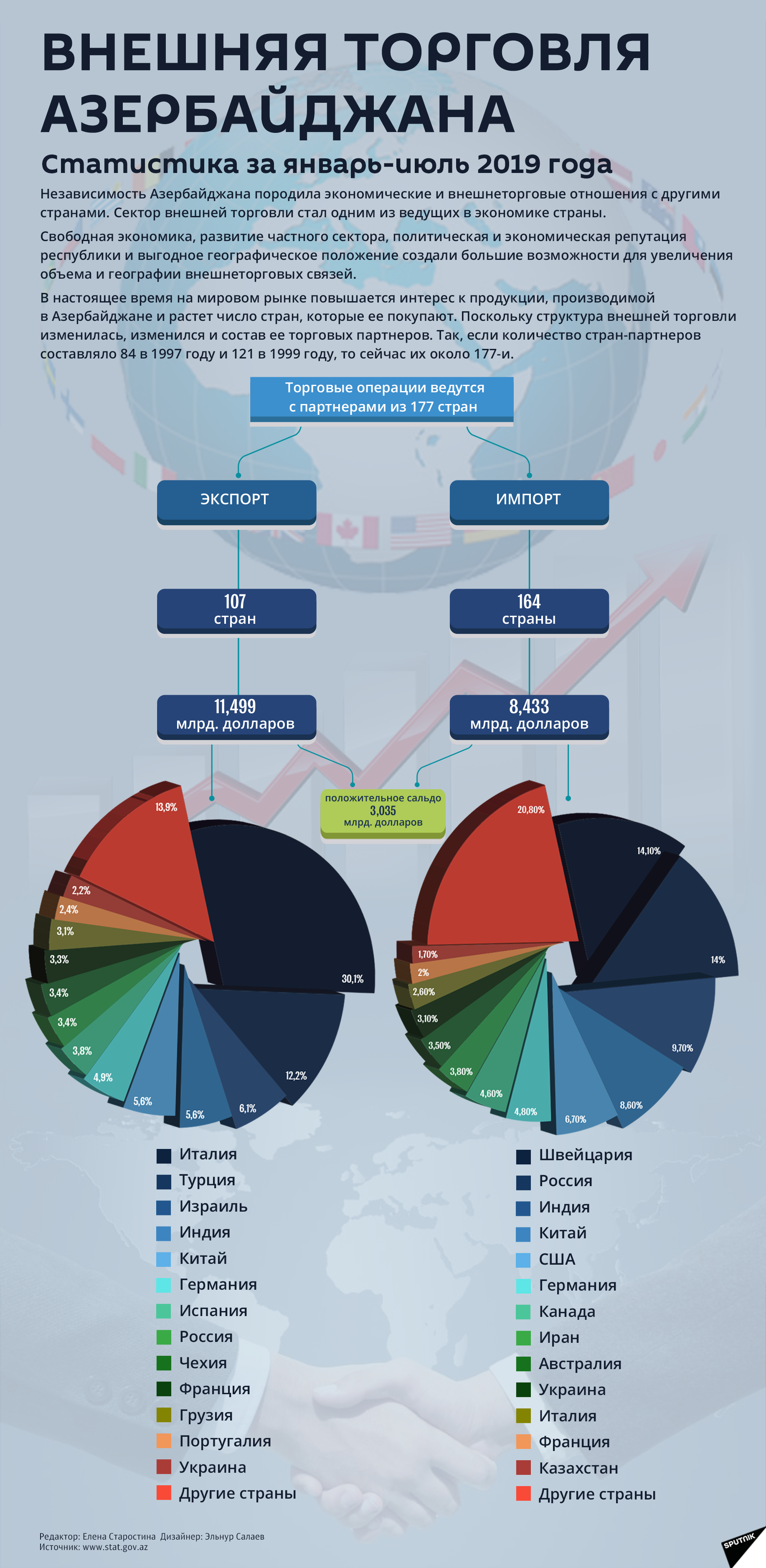 Инфографика: Внешняя торговля Азербайджана - Sputnik Азербайджан
