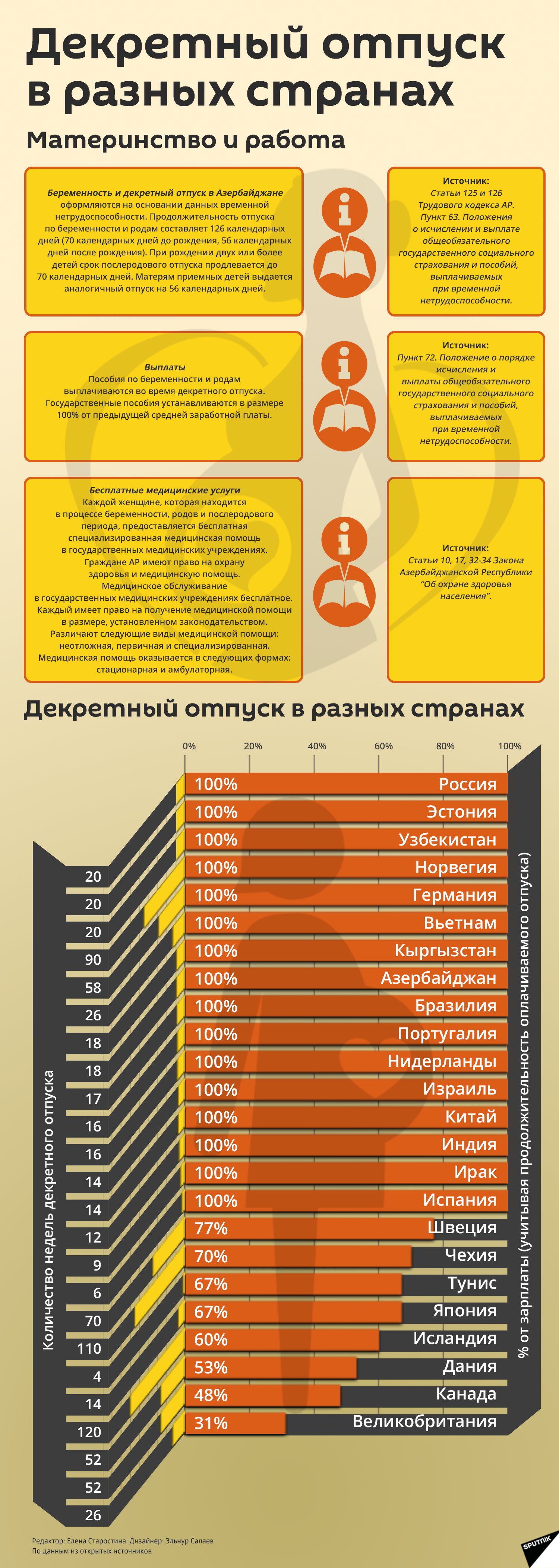 Инфографика: Декретный отпуск в разных странах - Sputnik Азербайджан