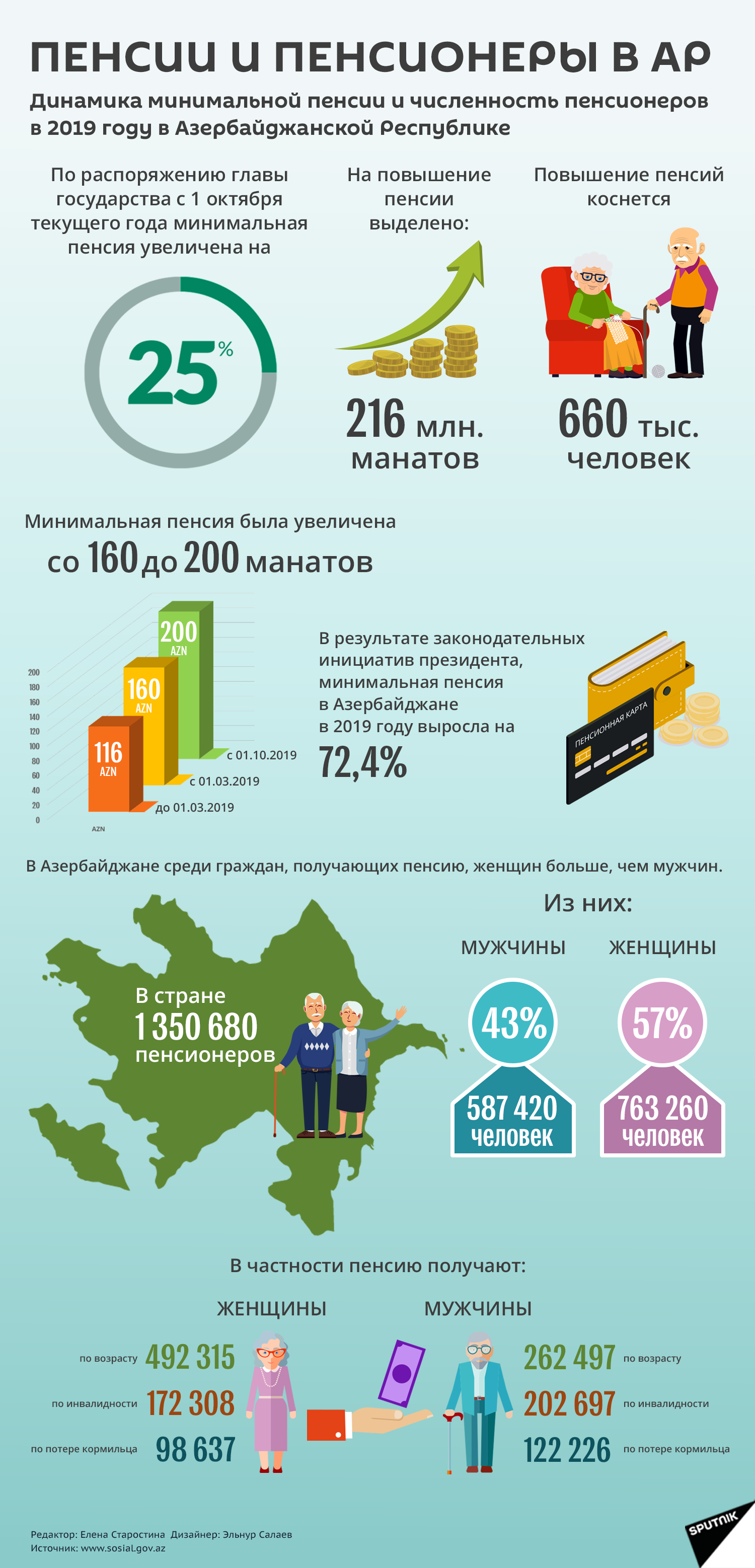 Инфографика: Пенсии и пенсионеры в АР - Sputnik Азербайджан