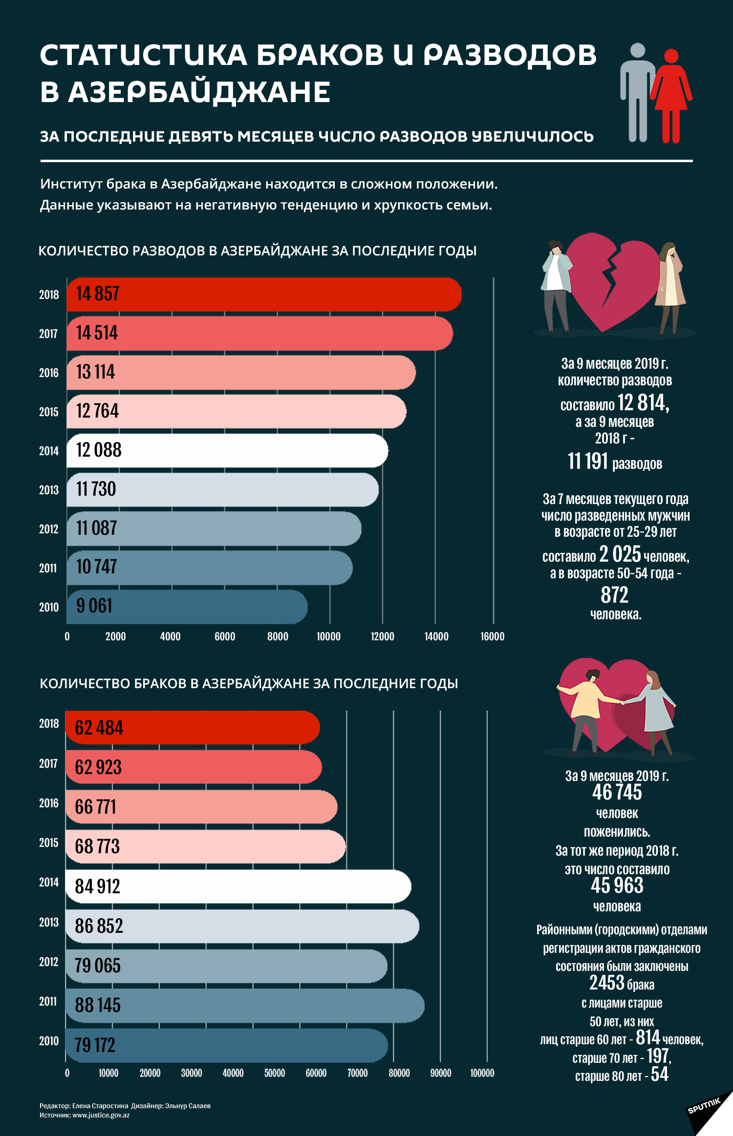 Инфографика: Статистика браков и разводов в Азербайджане - Sputnik Азербайджан