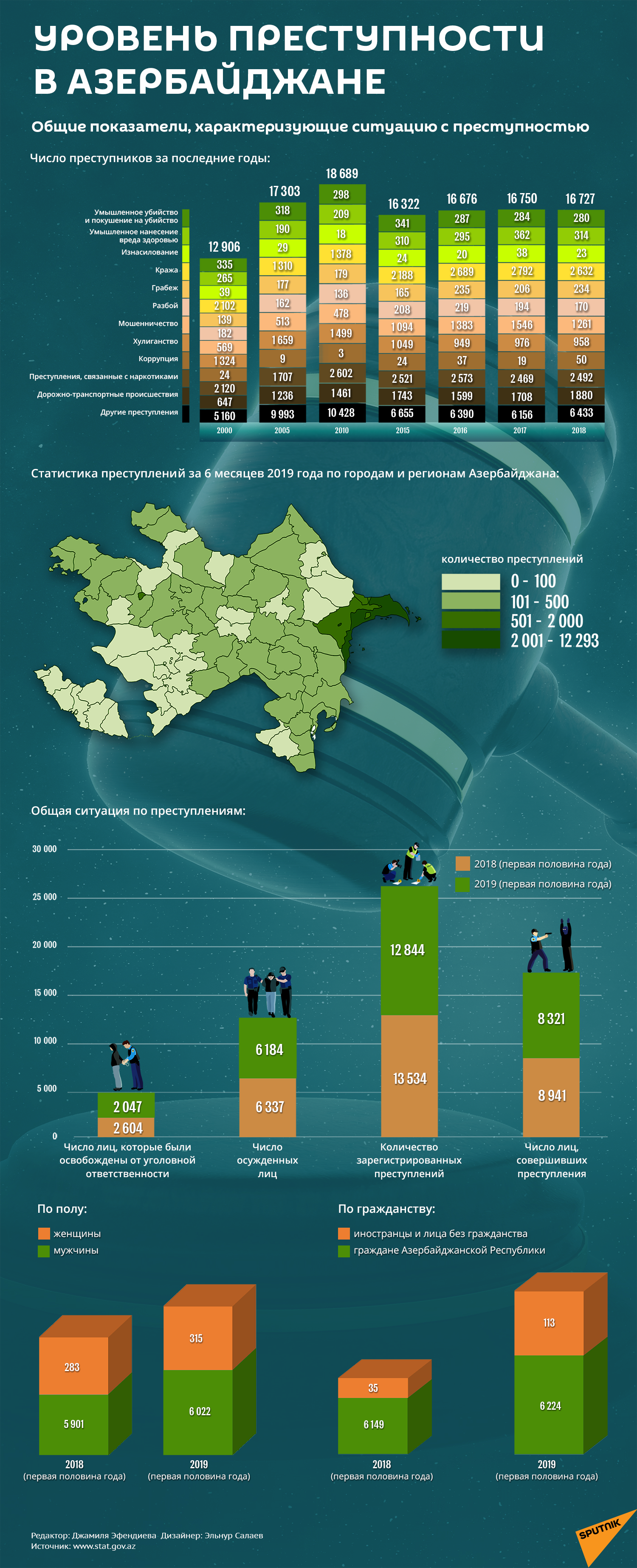 Инфографика: Уровень преступности в Азербайджане - Sputnik Азербайджан