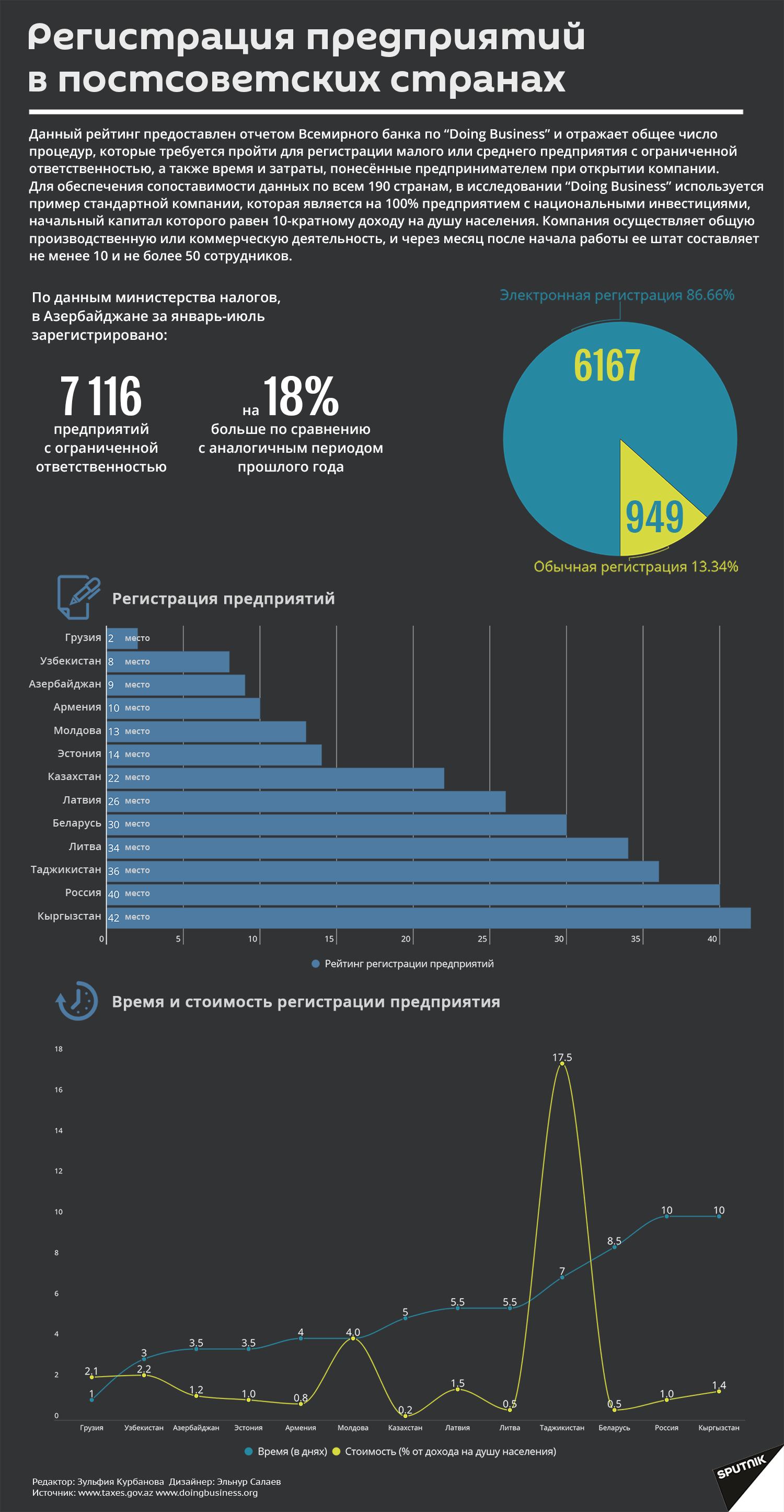 Инфографика: Регистрация предприятий в постсоветских странах - Sputnik Азербайджан