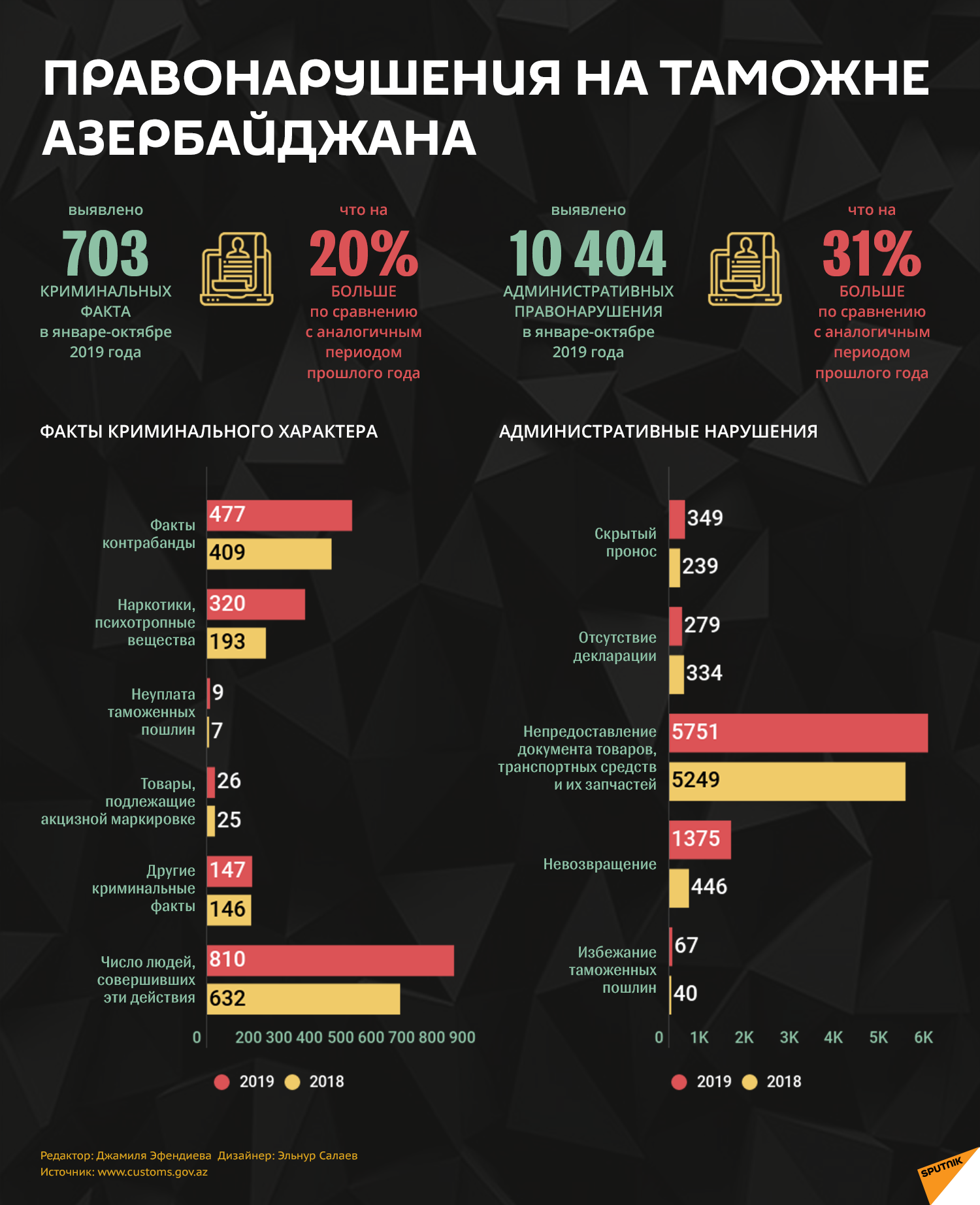 Инфографика: Правонарушения на таможне Азербайджана - Sputnik Азербайджан