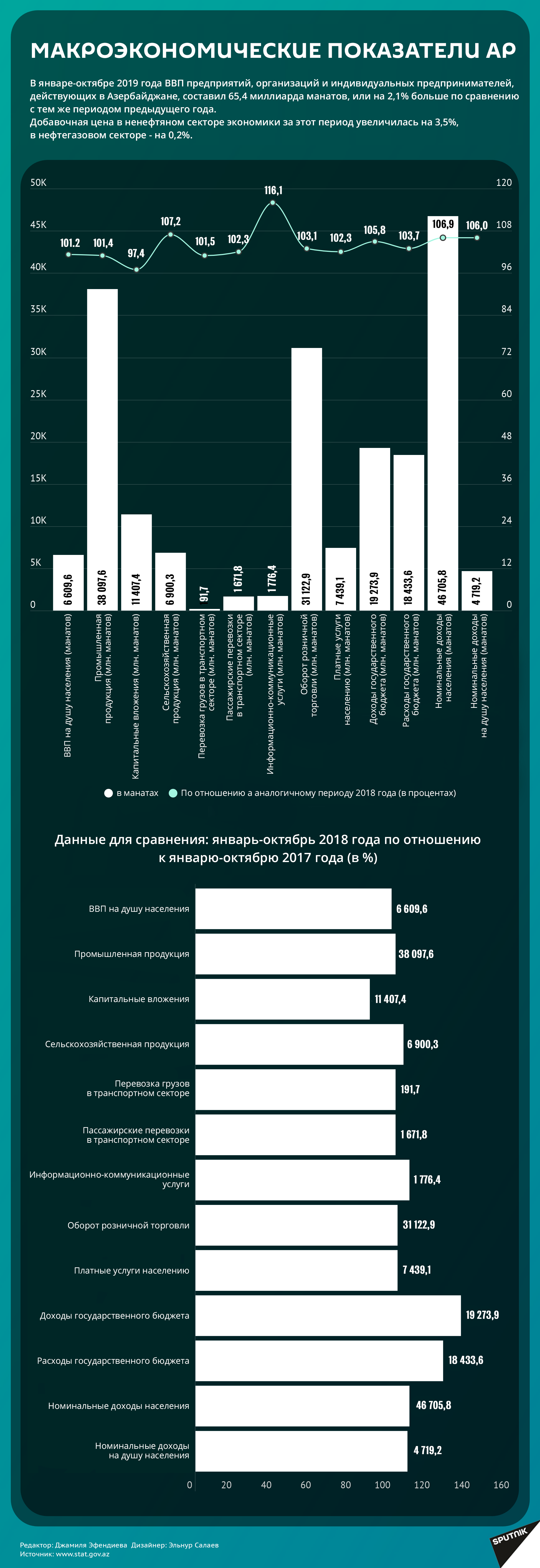 Инфографика: Макроэкономические показатели - Sputnik Азербайджан
