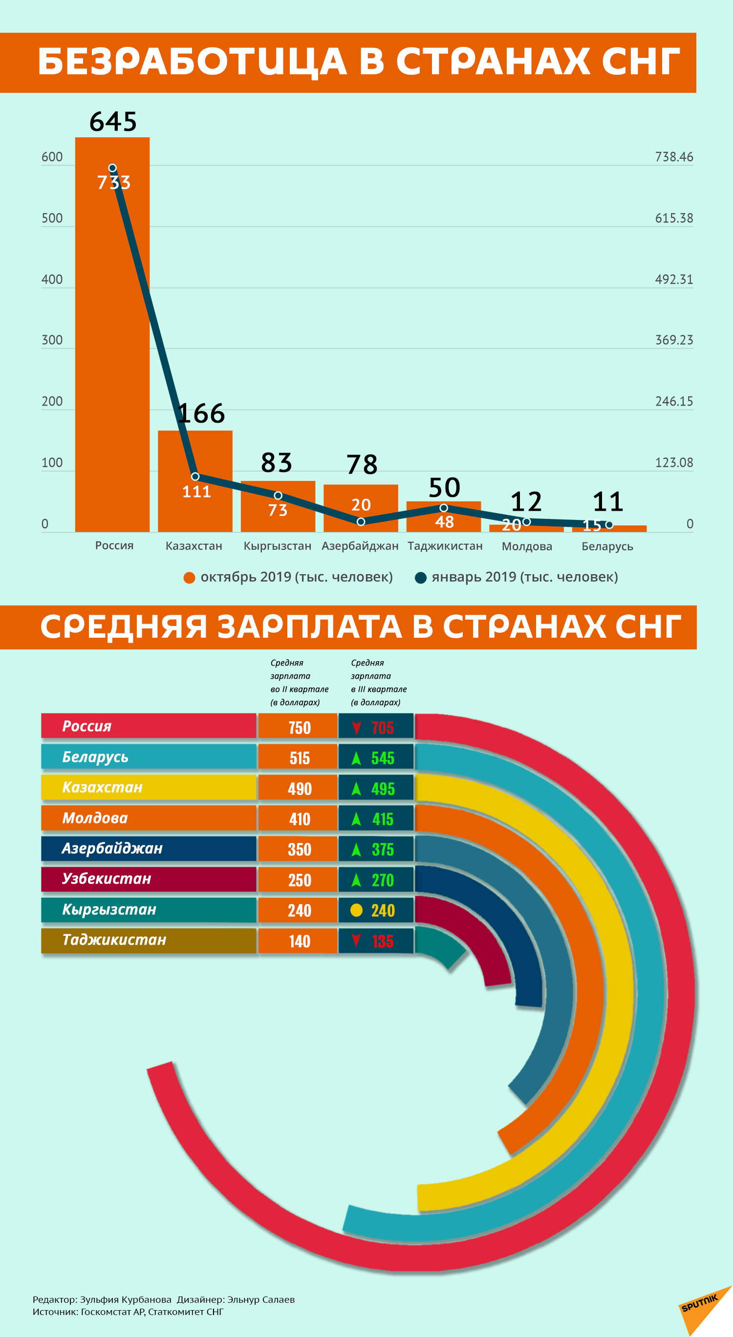 Инфографика: Безработица в странах СНГ - Sputnik Азербайджан