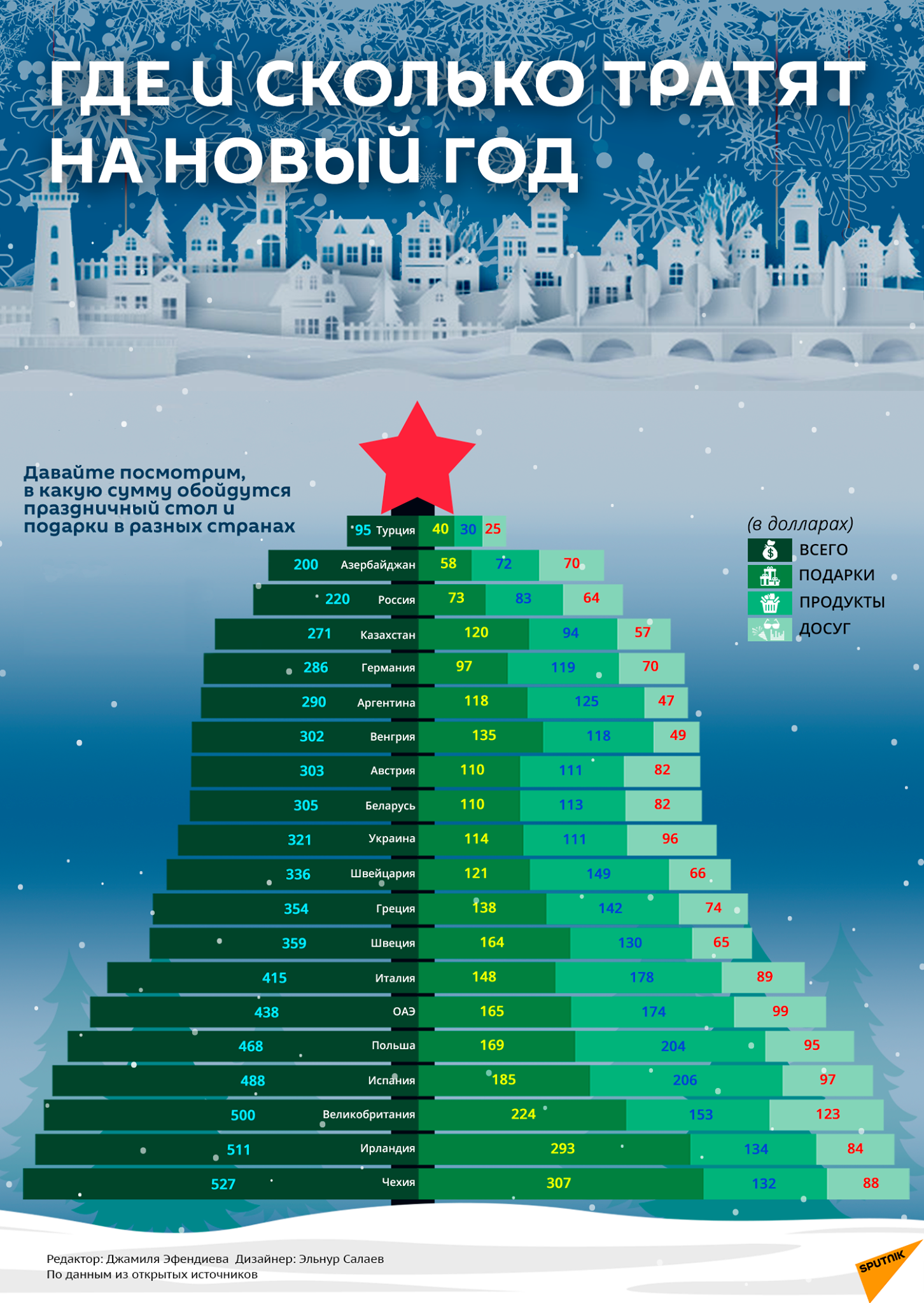 Инфографика: Где и сколько тратят на новый год - Sputnik Азербайджан