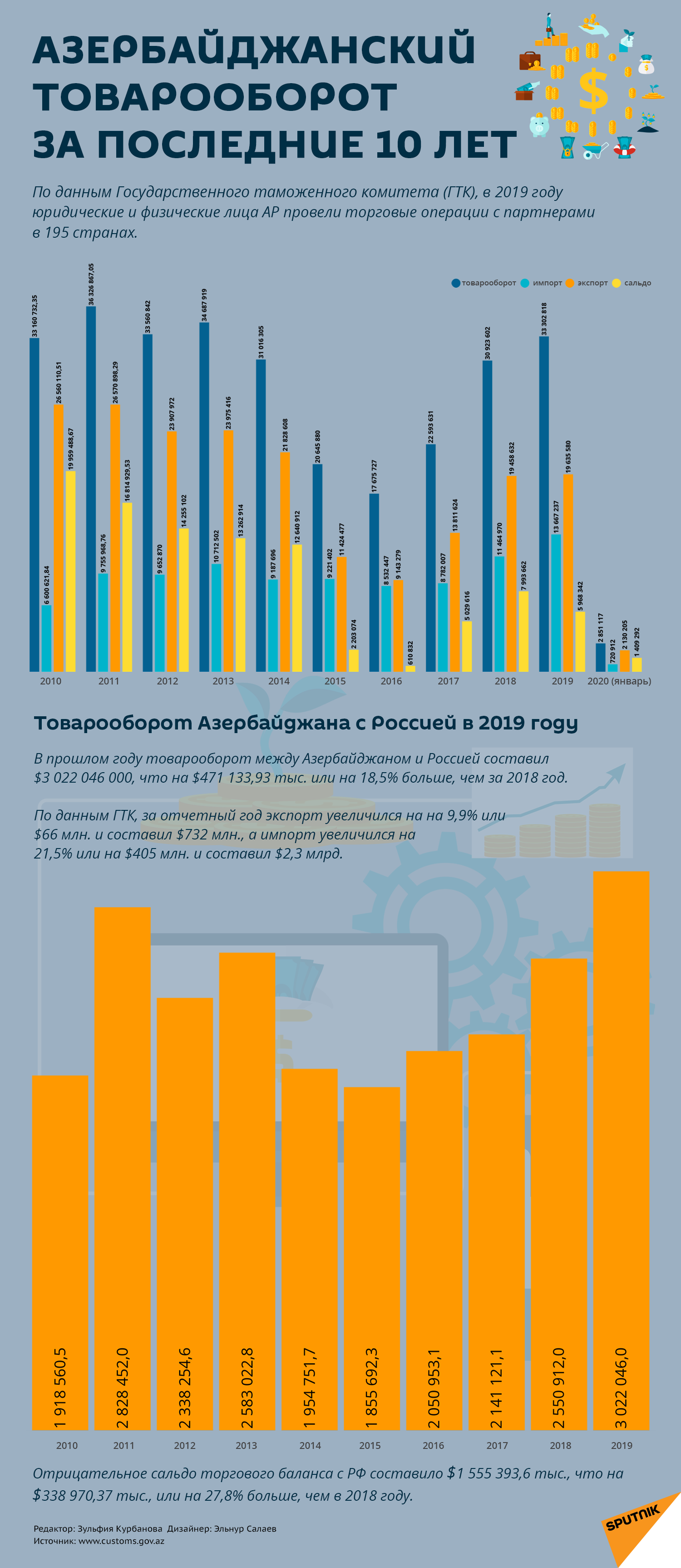 Инфографика: Азербайджанский товарооборот за последние 10 лет - Sputnik Азербайджан