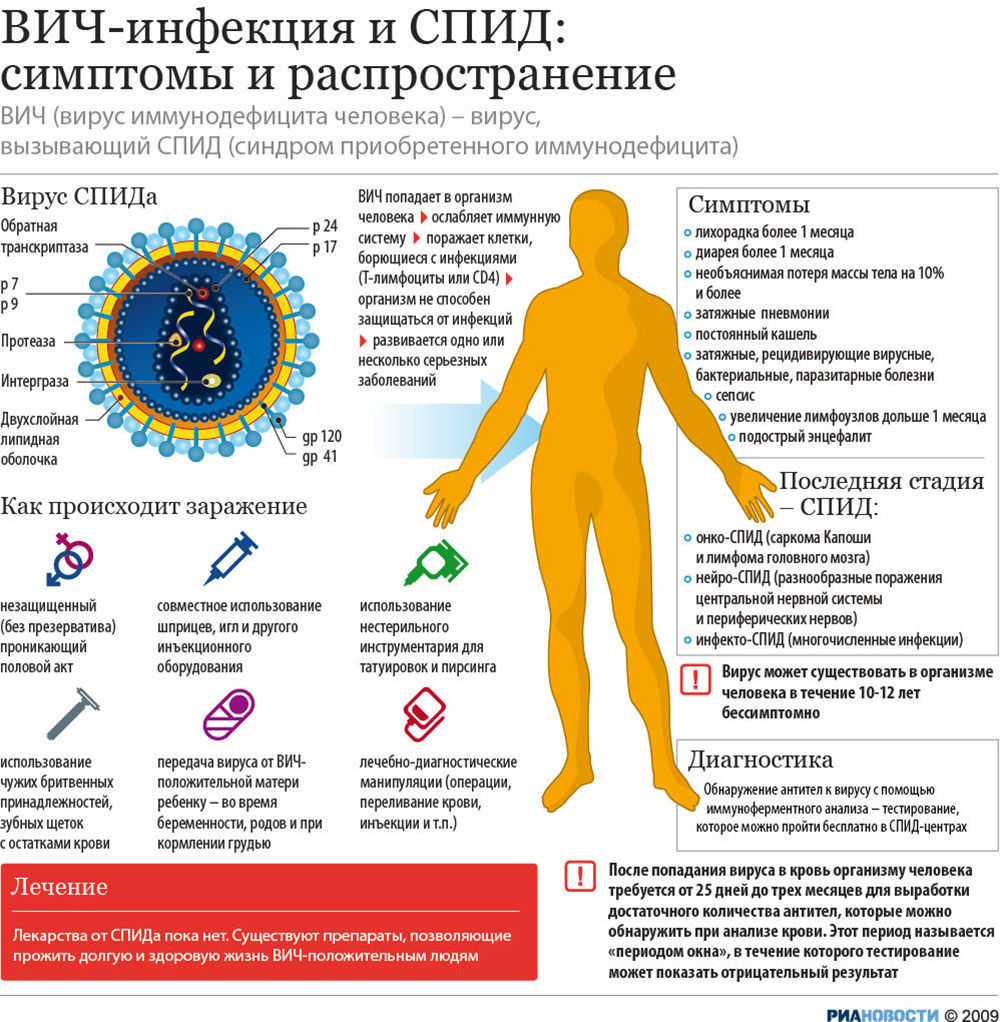 Инфографика: ВИЧ и СПИД: что надо знать - Sputnik Азербайджан