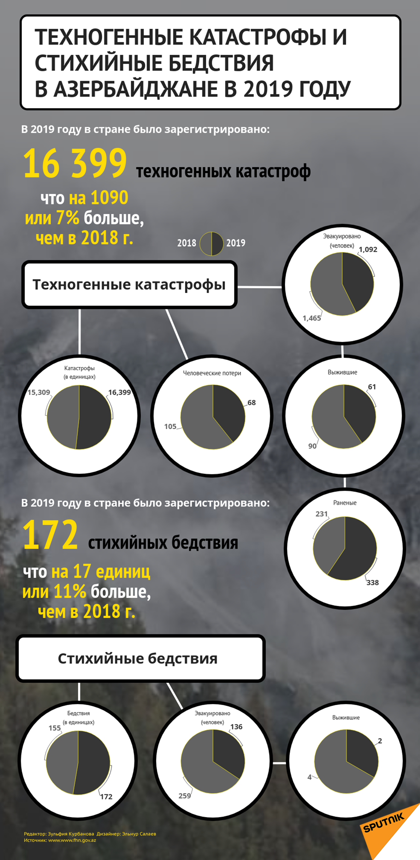 Инфографика: Техногенные катастрофы в Азербайджане в 2019 году - Sputnik Азербайджан