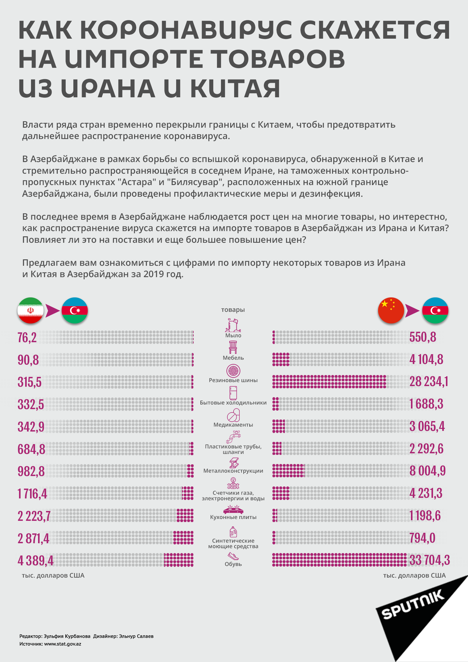 Инфографика: Как коронавирус скажется на импорте товаров из Ирана и Китая - Sputnik Азербайджан