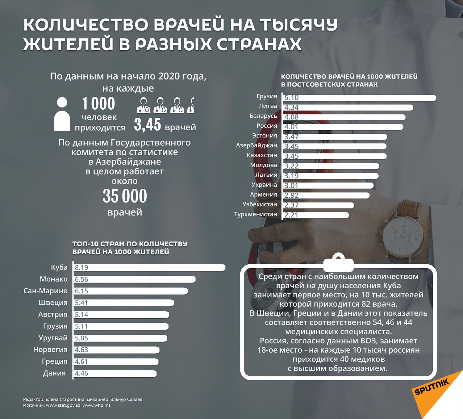 Инфографика: Количество врачей в разных странах - Sputnik Азербайджан