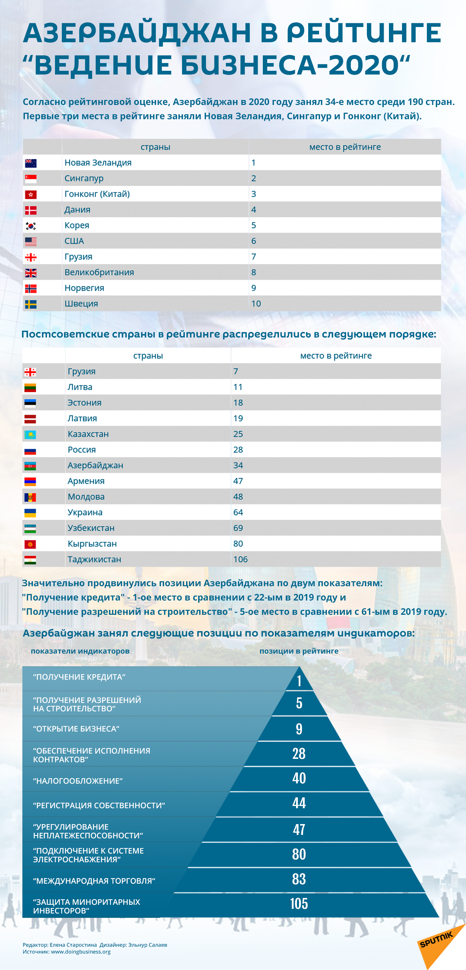 Инфографика: Ведение бизнеса - Sputnik Азербайджан