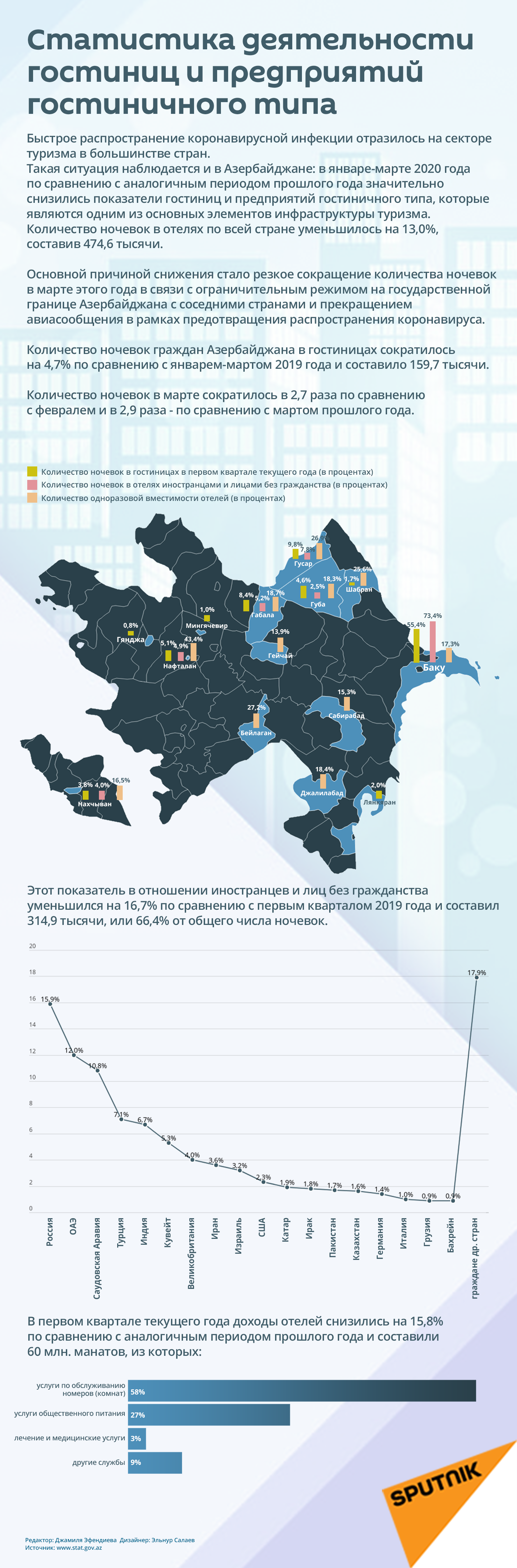 Инфографика: Статистика деятельности гостиниц и предприятий гостиничного типа - Sputnik Азербайджан
