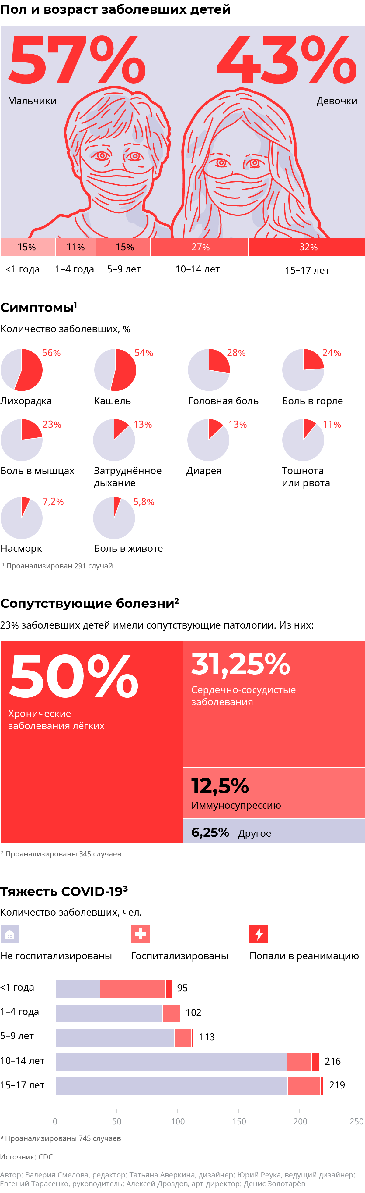 Инфографика: COVID-19 у детей: о чем говорят цифры - Sputnik Азербайджан