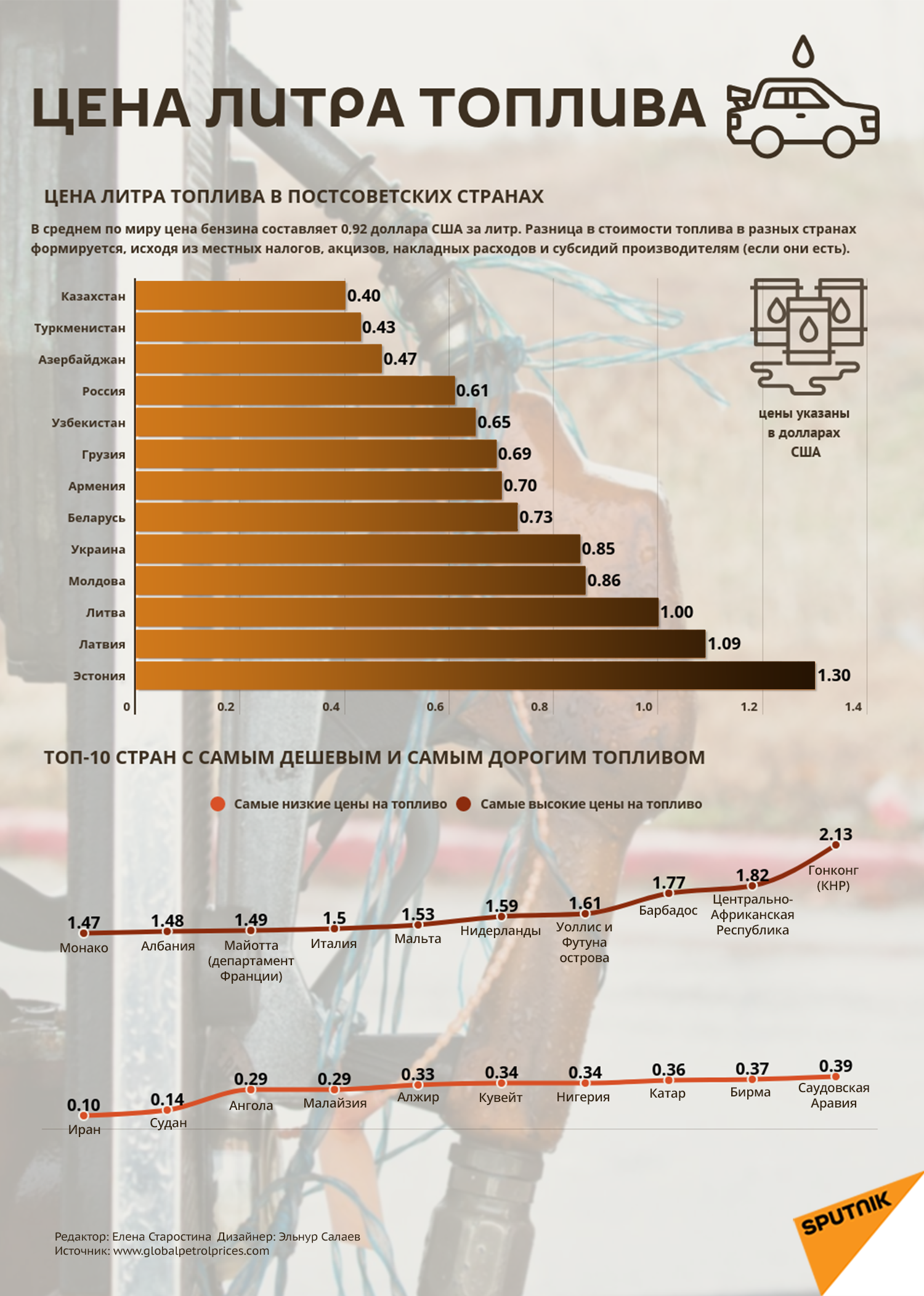 Инфографика: Цена литра бензина - Sputnik Азербайджан