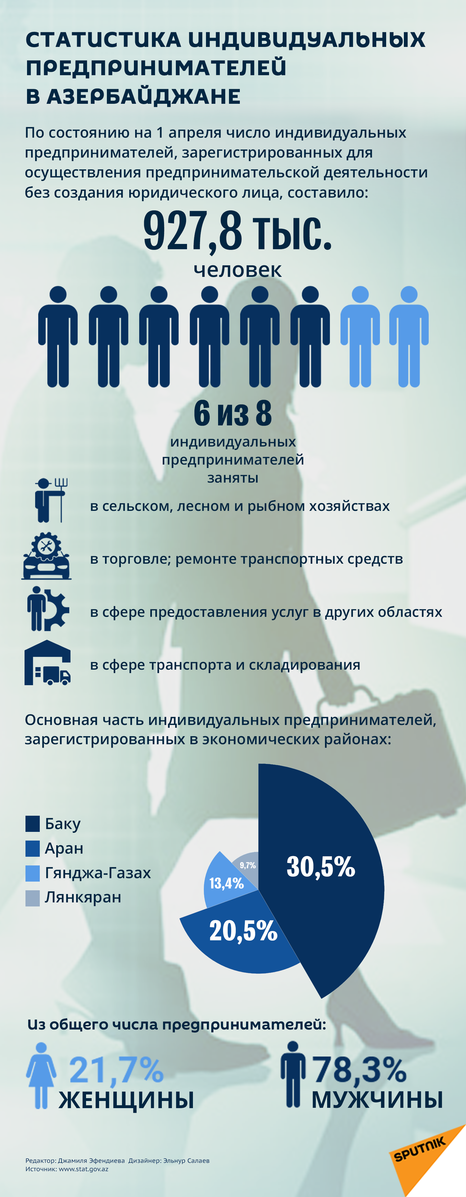 Инфографика: Число индивидуальных предпринимателей  - Sputnik Азербайджан