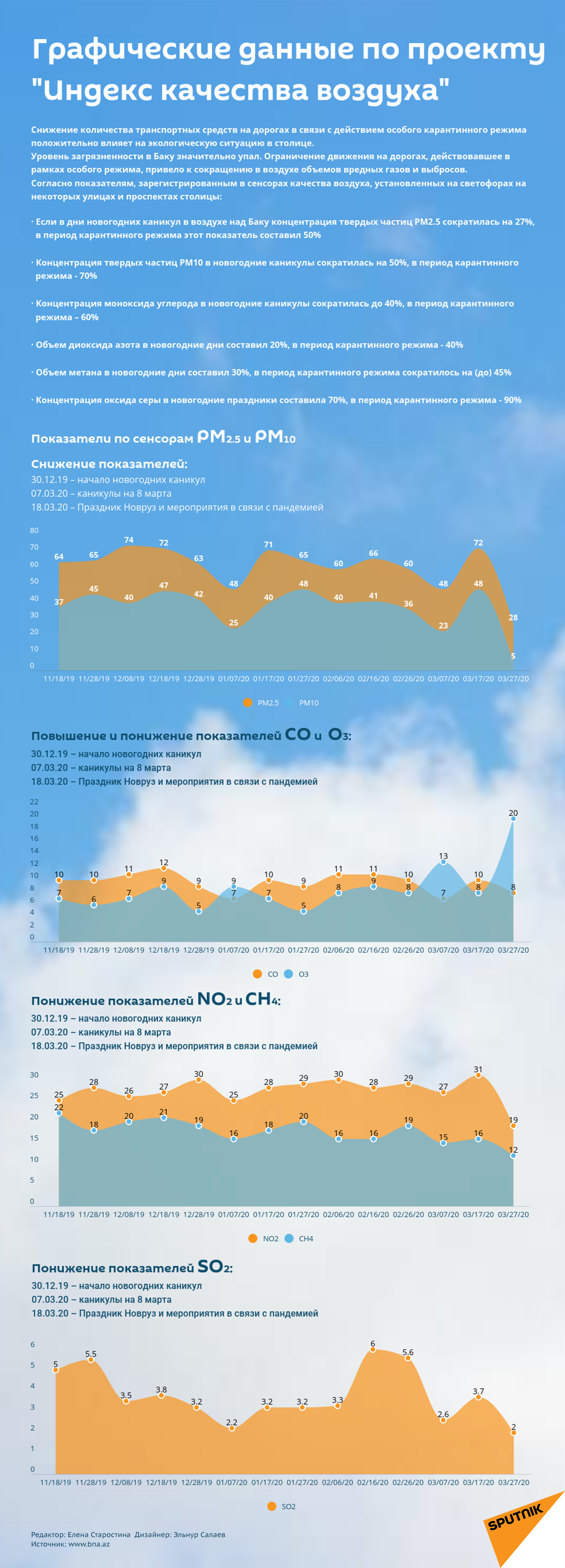 Инфографика: Графические данные по проекту Индекс качества воздуха - Sputnik Азербайджан