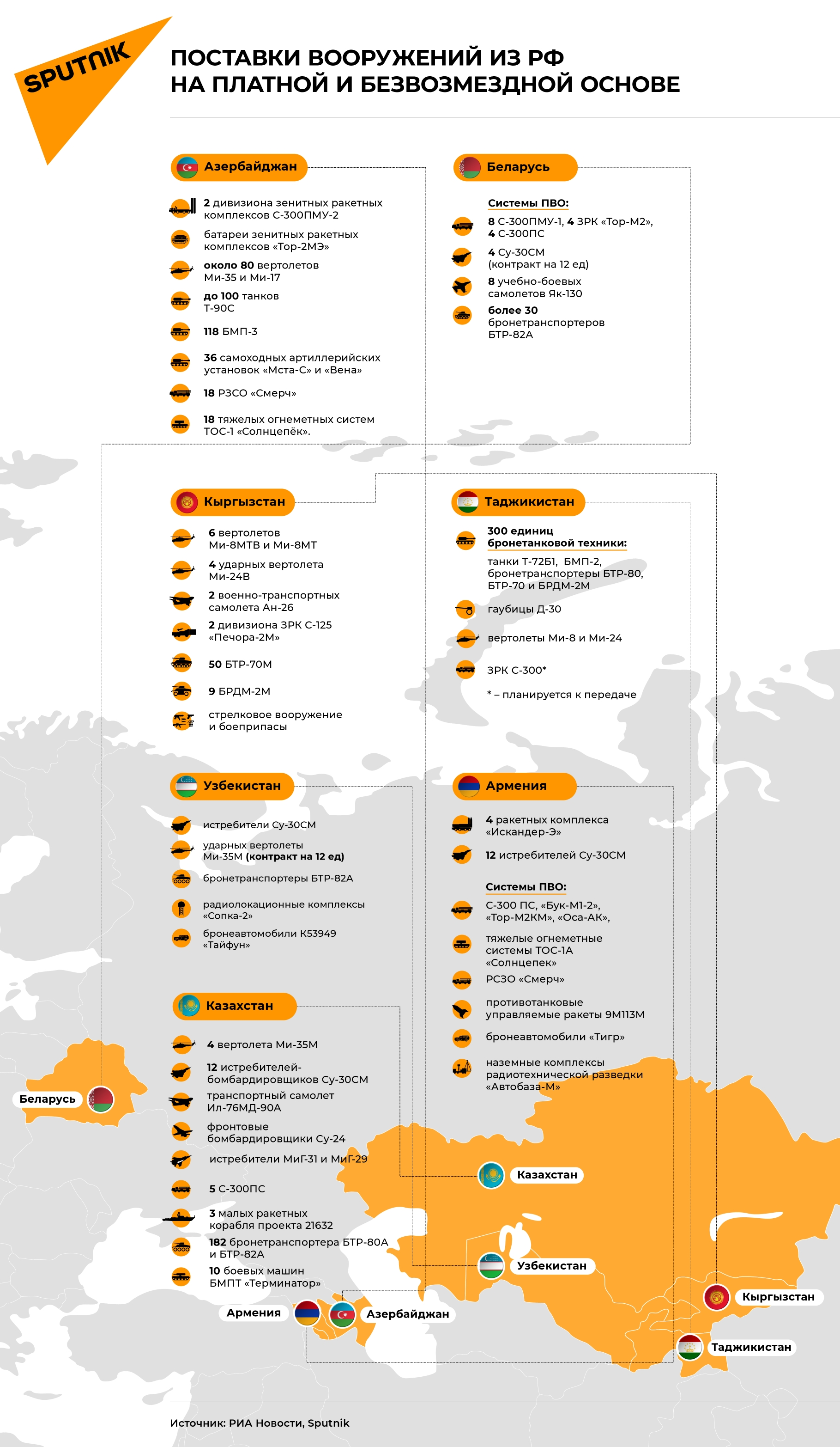 Инфографика: Какое оружие Россия поставляет в страны СНГ - Sputnik Азербайджан