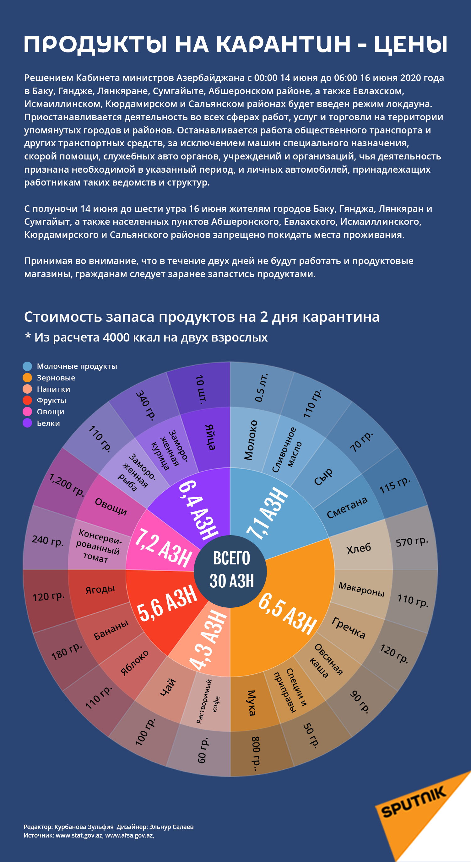 Инфографика: Продукты на карантине - цены - Sputnik Азербайджан