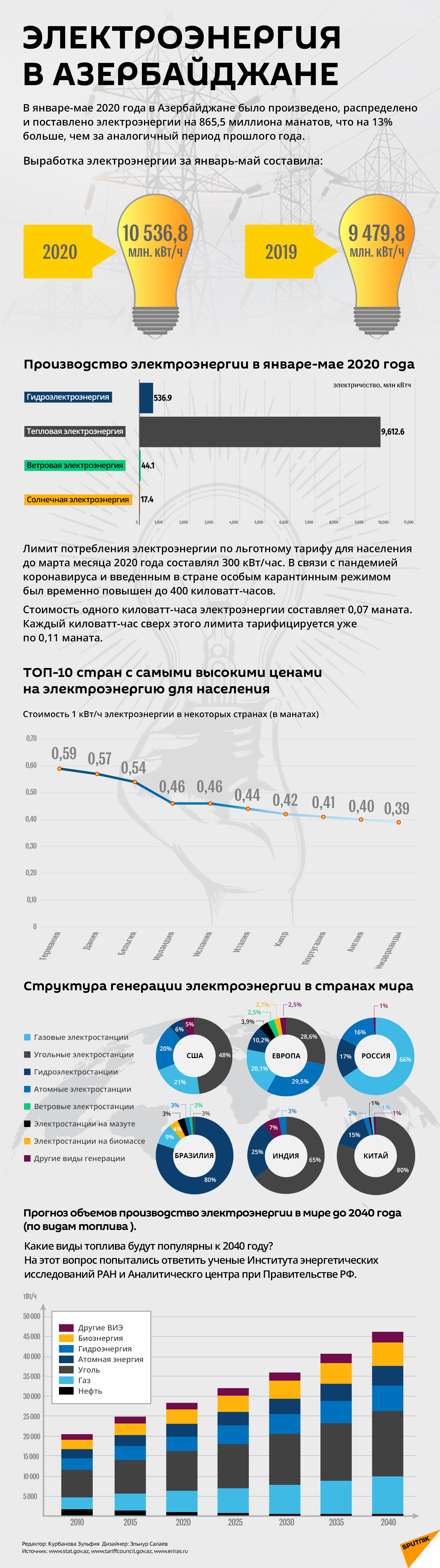 Инфографика: Электроэнергия в Азербайджане - Sputnik Азербайджан