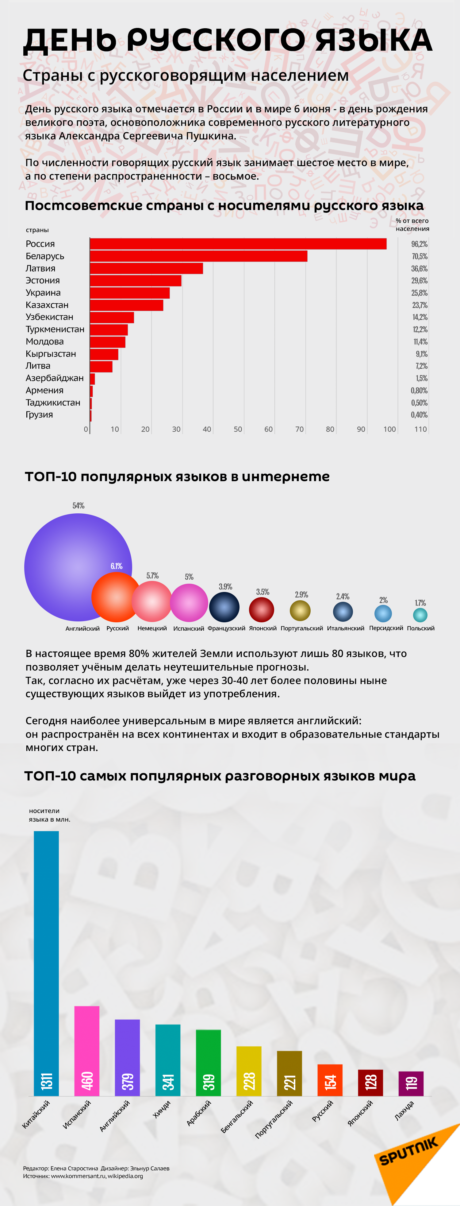 Инфографика: День русского языка - Sputnik Азербайджан