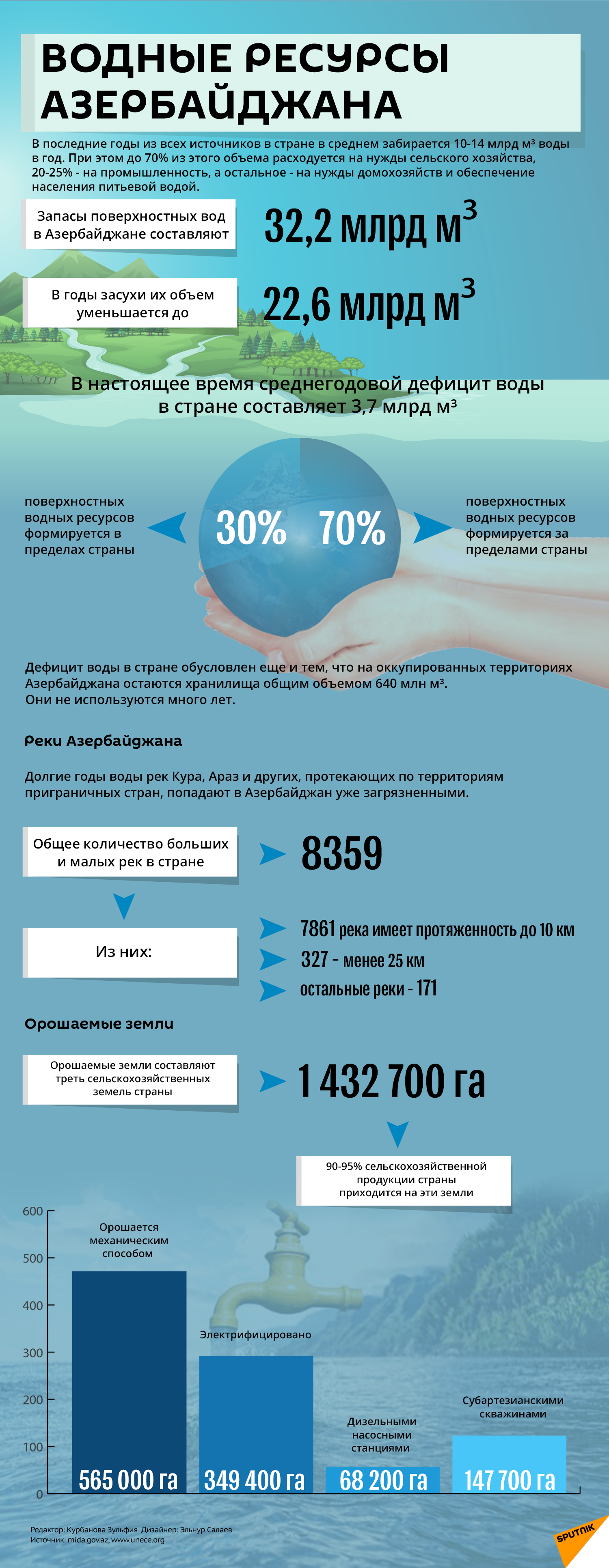 Инфографика: Водные ресурсы Азербайджана - Sputnik Азербайджан