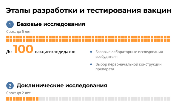 Инфографика: Как разрабатывают вакцины - Sputnik Азербайджан