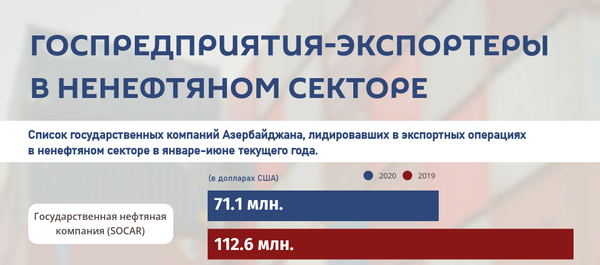 Инфографика: Список государственных компаний Азербайджана - Sputnik Азербайджан