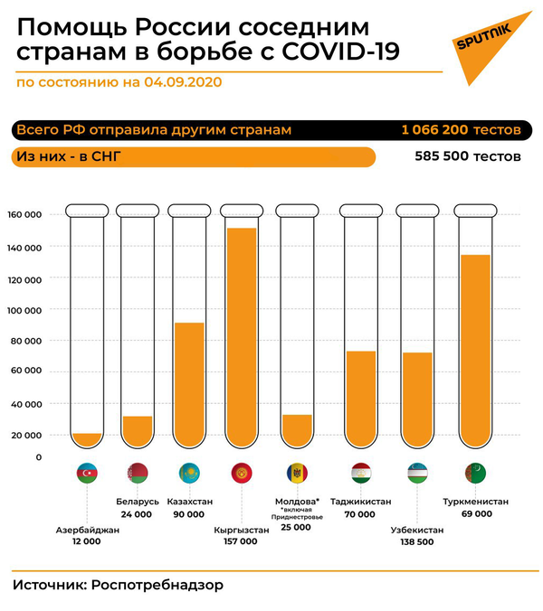 Какую помощь оказала Россия другим странам в борьбе с COVID-19 Какую помощь оказала Россия другим странам в борьбе с COVID-19 - Sputnik Азербайджан