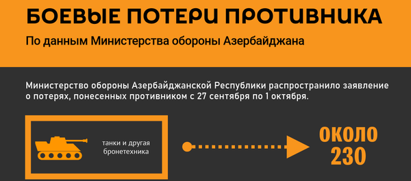 Инфографика: Боевые потери противника - Sputnik Азербайджан