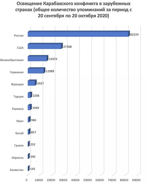 Опубликовано исследование об освещении в СМИ ситуации в Карабахе Опубликовано исследование об освещении в СМИ ситуации в Карабахе - Sputnik Азербайджан
