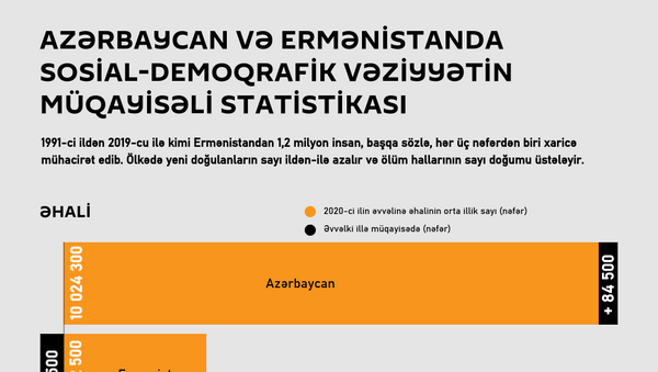Azərbaycanda və Ermənistanda sosial-demoqrafik vəziyyətin müqayisəsi - Sputnik Azərbaycan