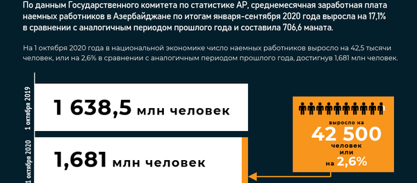 Инфографика: Средняя заработная плата в Азербайджане Инфографика: Средняя заработная плата в Азербайджане - Sputnik Азербайджан