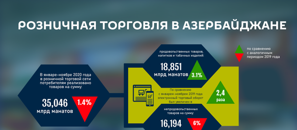 Инфографика: Розничная торговля в Азербайджане Инфографика: Розничная торговля в Азербайджане - Sputnik Азербайджан