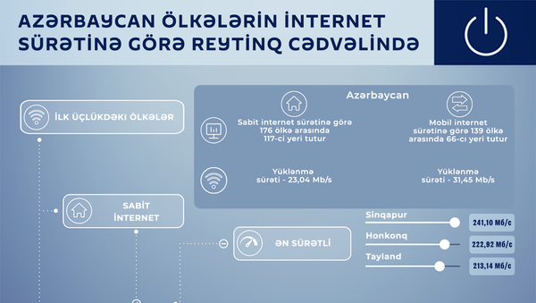 İnfoqrafika: Azərbaycan ölkələrin internet sürətinə görə reytinqi - Sputnik Azərbaycan