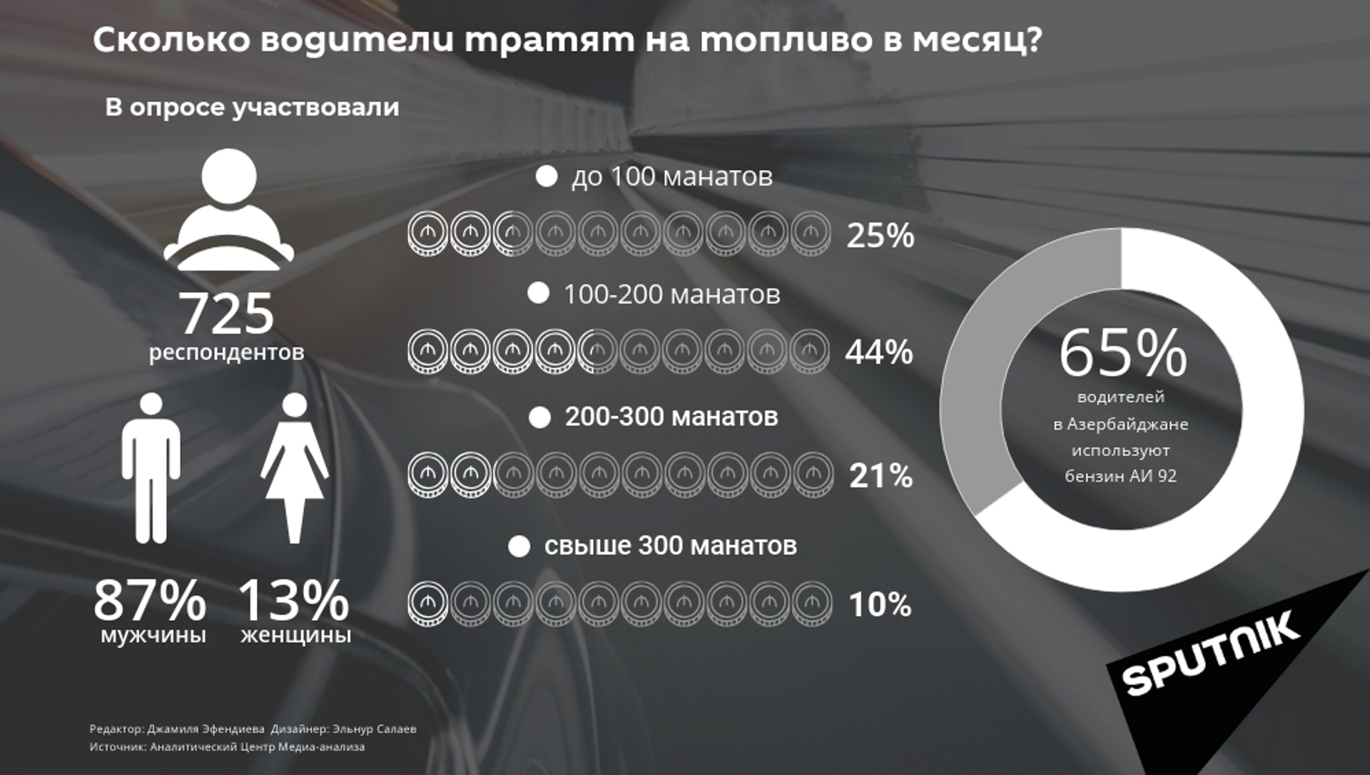 Сколько азер. Траты на бензин в месяц. Сколько тратят на бензин в месяц. Сколько бензина тратит россиянин. Сколько в среднем тратится на бензин в месяц.