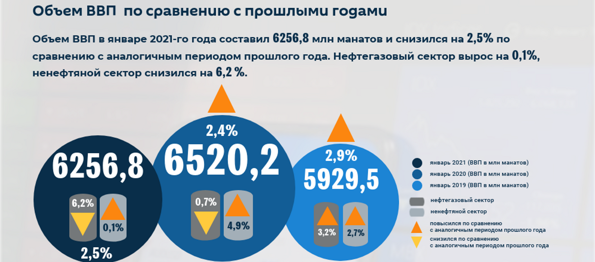 Инфографика: ВВП Азербайджана в январе 2021 года - Sputnik Азербайджан, 1920, 18.02.2021