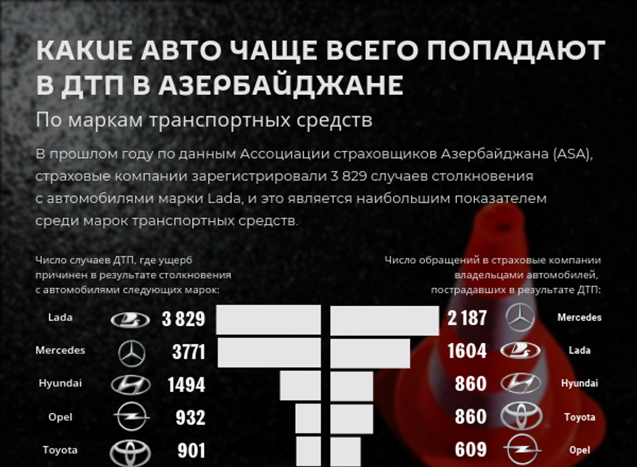 Чаще всего страховые случаи среди водителей в Азербайджане возникают из-за  владельцев Lada