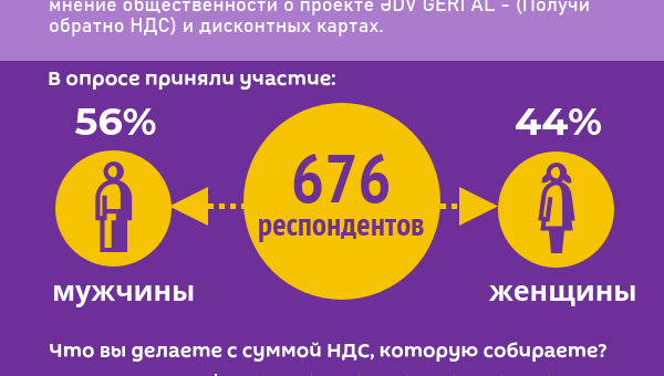 Инфографика: Мнение общественности о проекте ƏDV GERİ AL - Sputnik Азербайджан