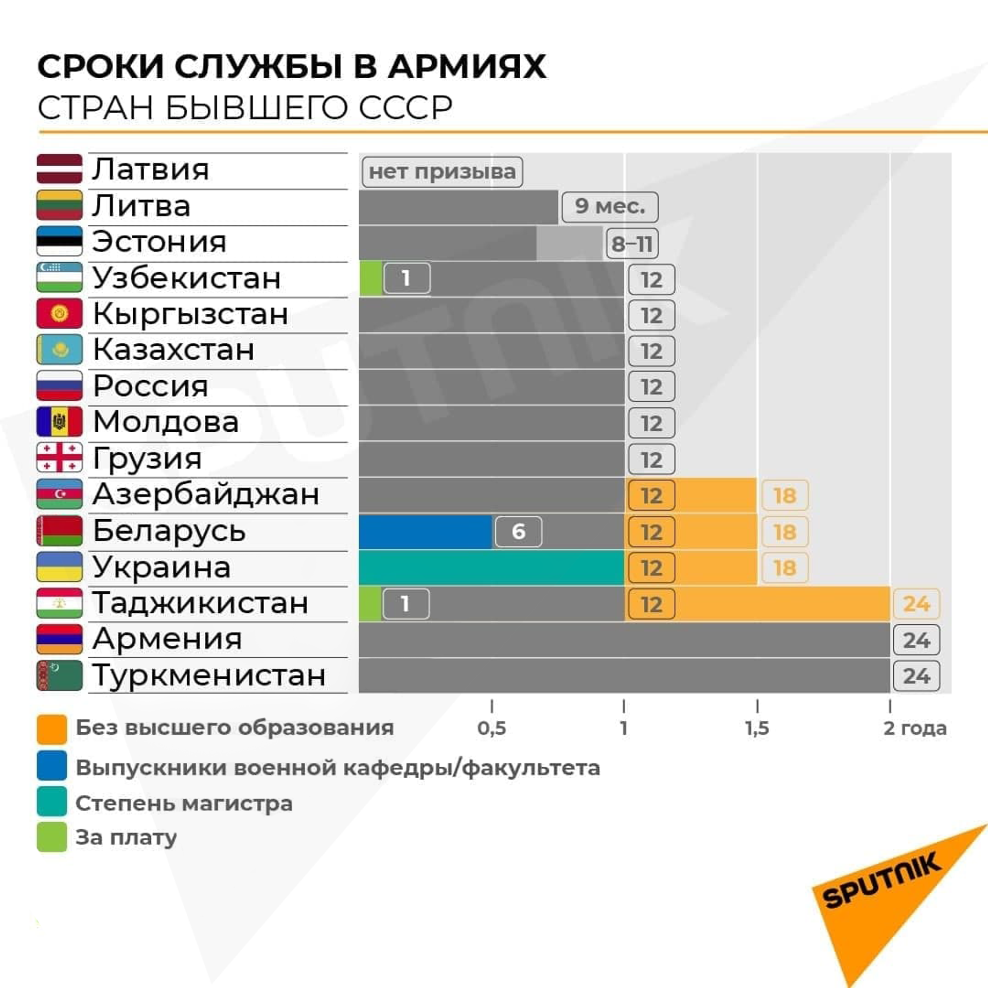 Сроки службы в армиях стран бывшего СССР