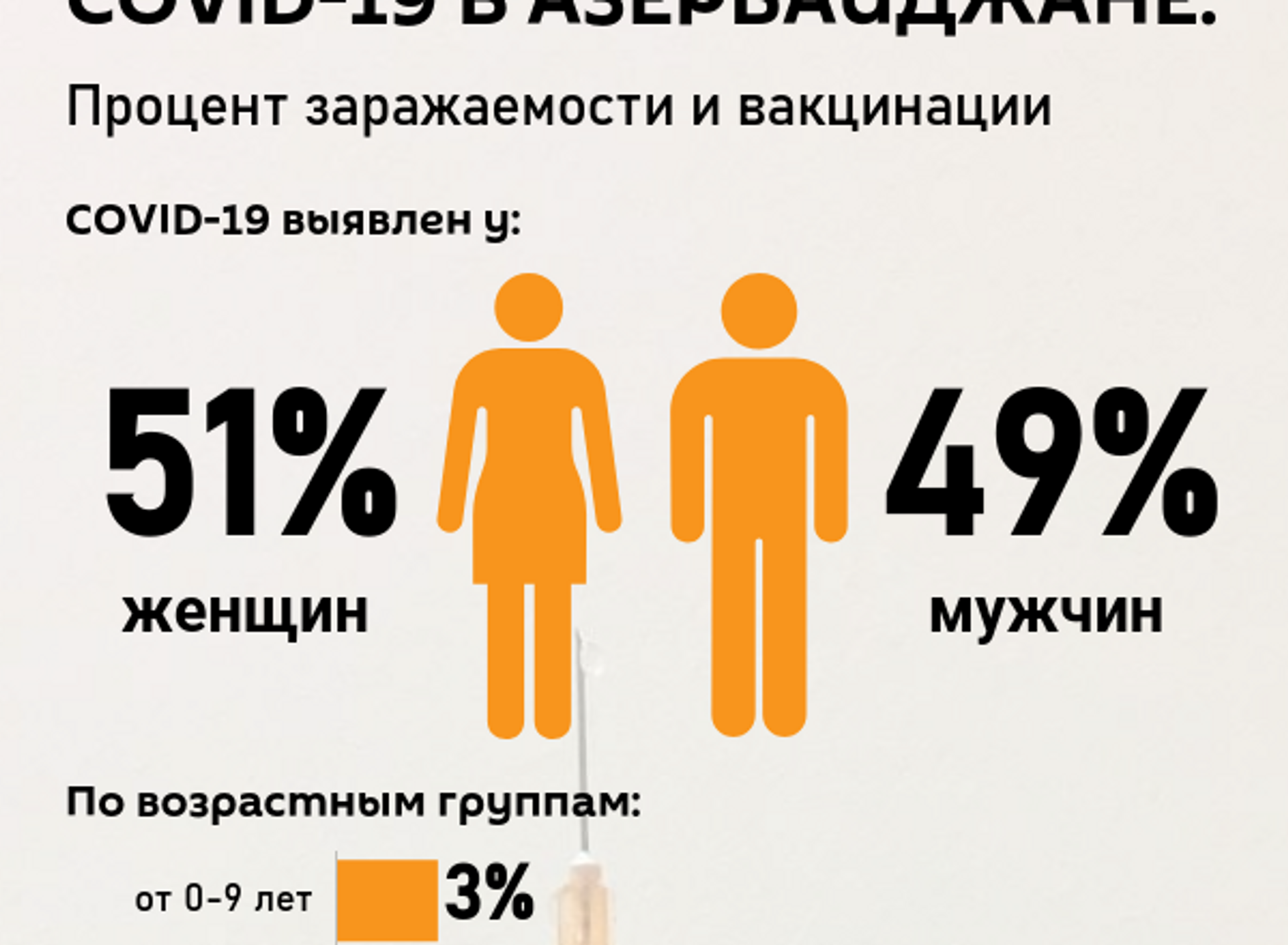 Инфографика: Процент заражаемости и вакцинакции - Sputnik Азербайджан, 1920, 19.04.2021