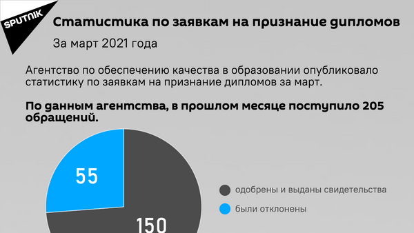 Инфографика: Статистика по заявкам на признание дипломов - Sputnik Азербайджан